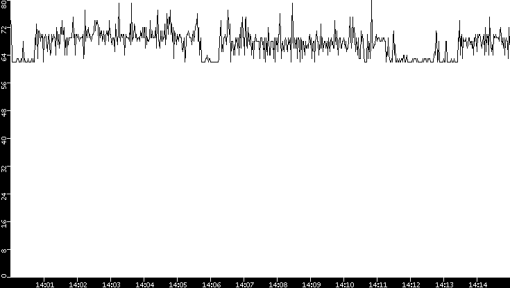 Average Packet Size vs. Time