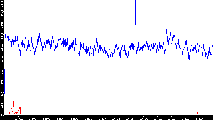 Nb. of Packets vs. Time