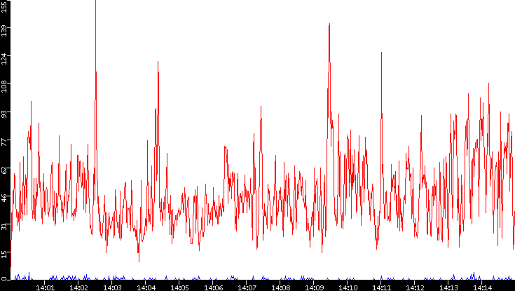 Nb. of Packets vs. Time