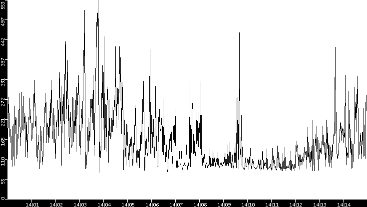Average Packet Size vs. Time