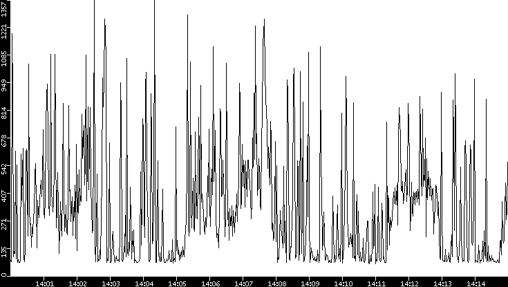 Average Packet Size vs. Time