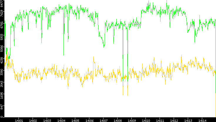 Entropy of Port vs. Time
