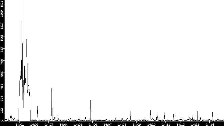 Throughput vs. Time