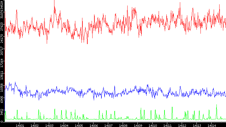 Nb. of Packets vs. Time