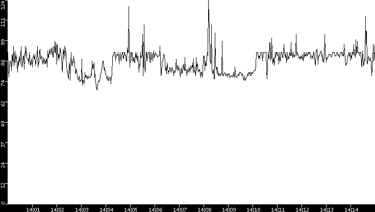 Average Packet Size vs. Time