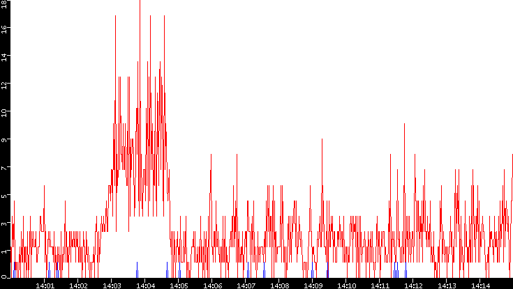 Nb. of Packets vs. Time