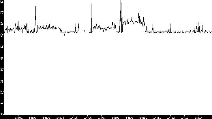 Average Packet Size vs. Time