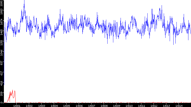 Nb. of Packets vs. Time