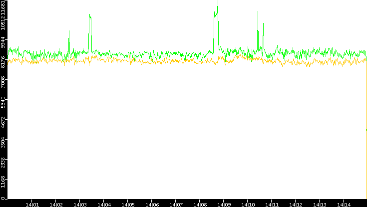 Entropy of Port vs. Time