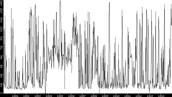 Average Packet Size vs. Time