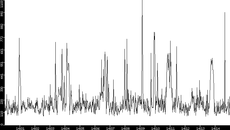 Average Packet Size vs. Time