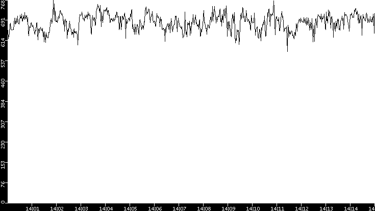 Average Packet Size vs. Time