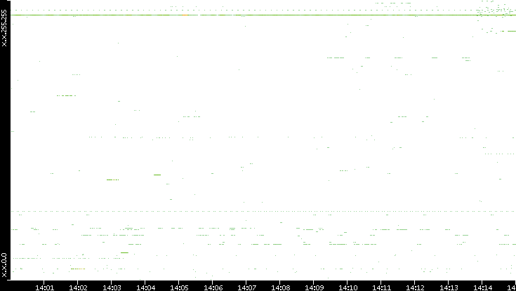 Src. IP vs. Time