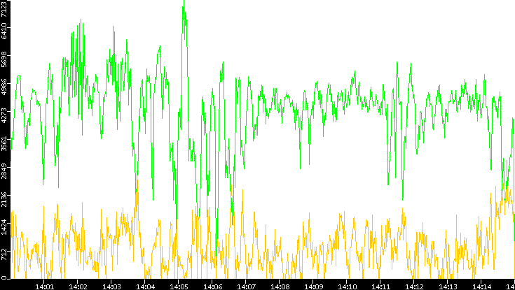 Entropy of Port vs. Time