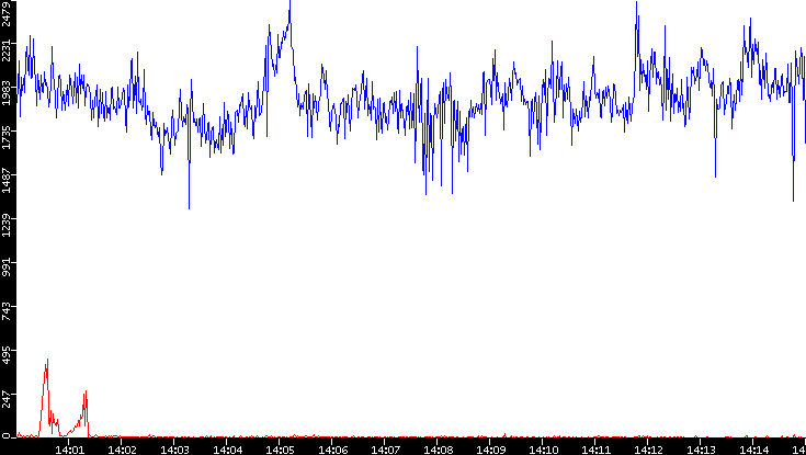 Nb. of Packets vs. Time