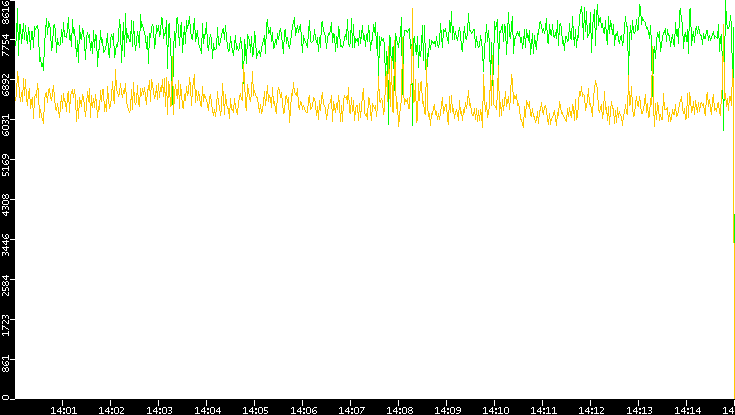 Entropy of Port vs. Time
