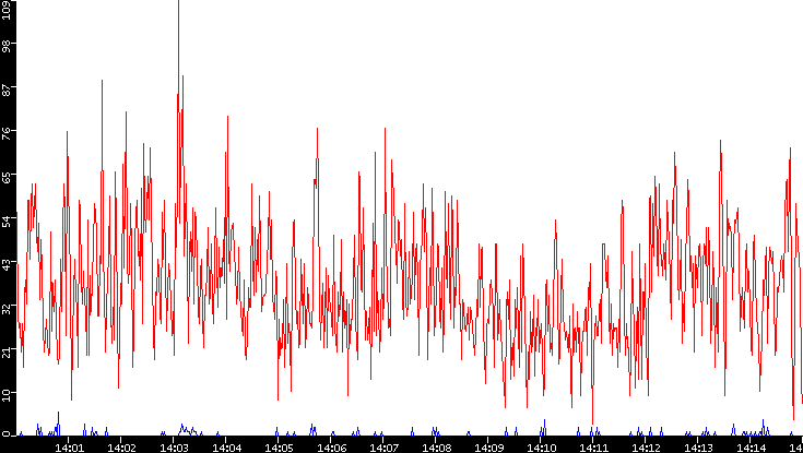 Nb. of Packets vs. Time