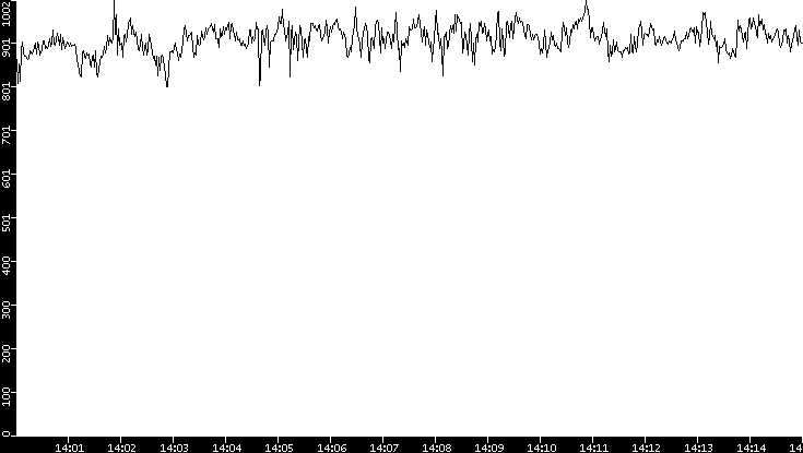 Average Packet Size vs. Time
