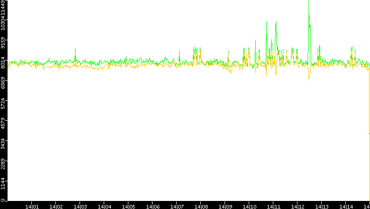 Entropy of Port vs. Time