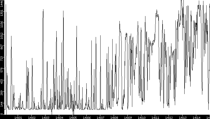 Average Packet Size vs. Time