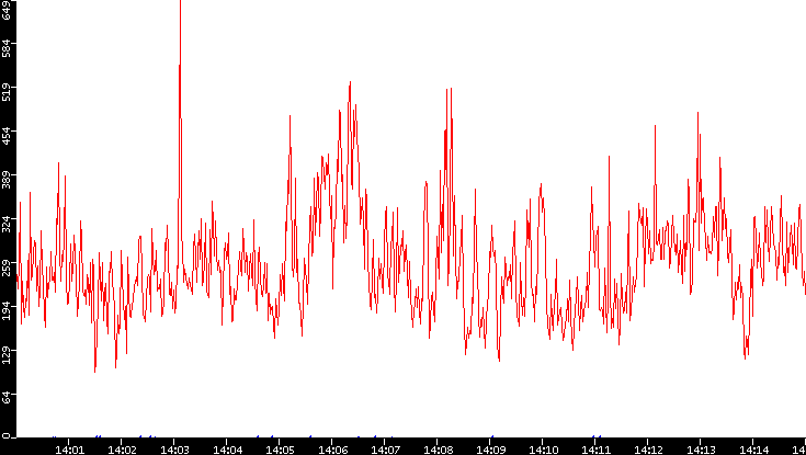 Nb. of Packets vs. Time