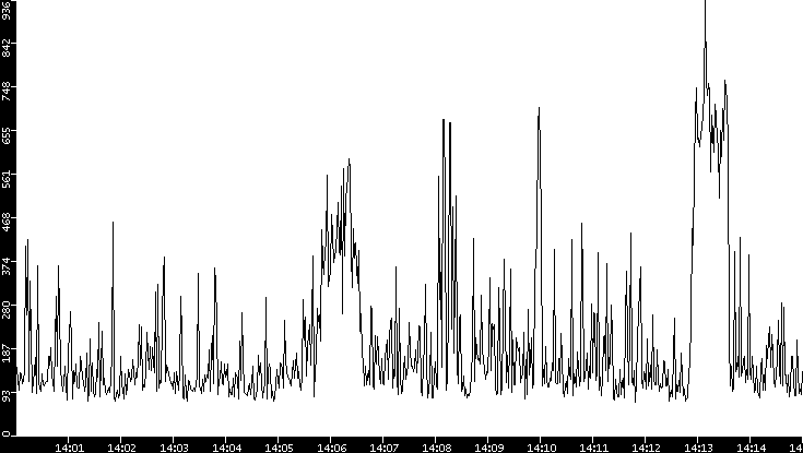 Average Packet Size vs. Time