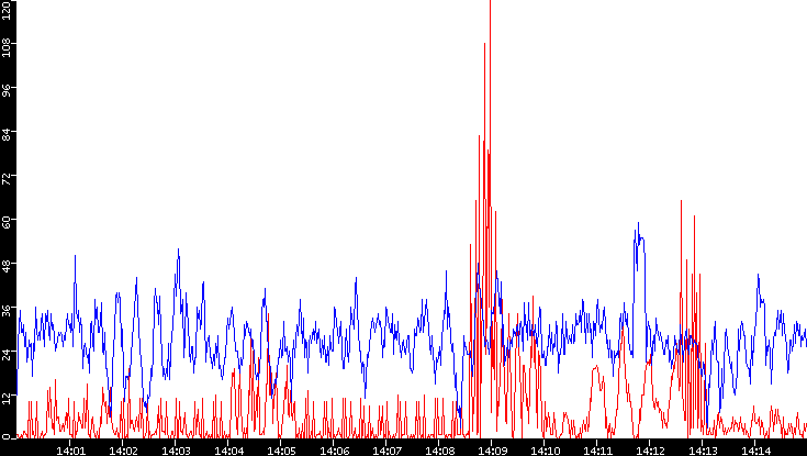 Nb. of Packets vs. Time