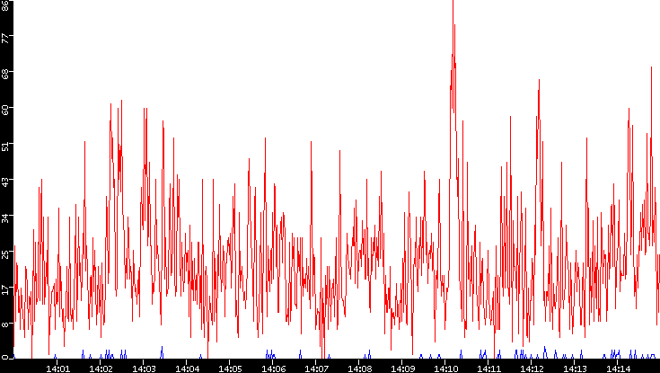 Nb. of Packets vs. Time