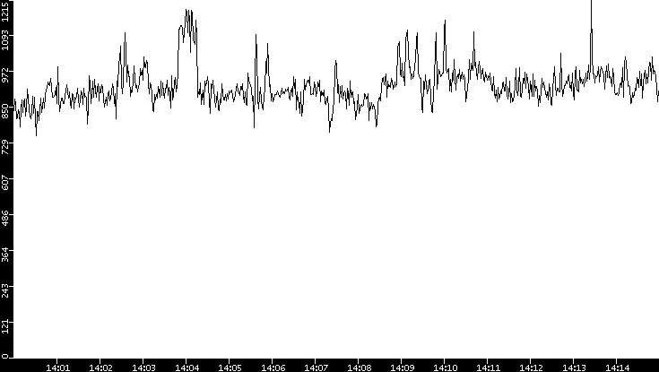 Average Packet Size vs. Time