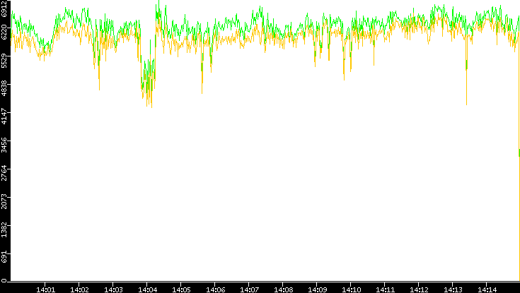 Entropy of Port vs. Time
