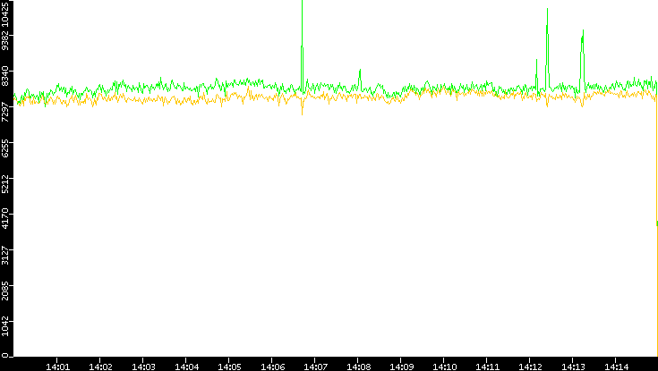 Entropy of Port vs. Time