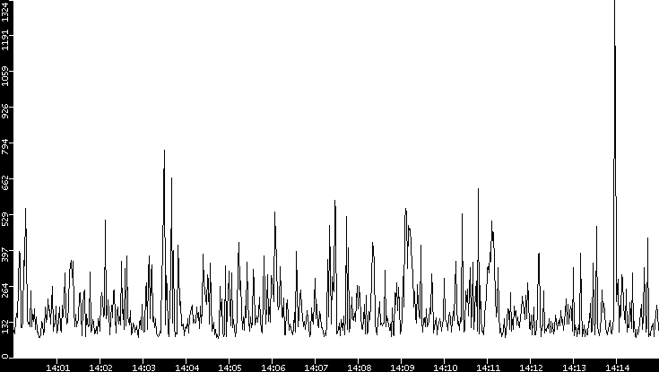 Average Packet Size vs. Time