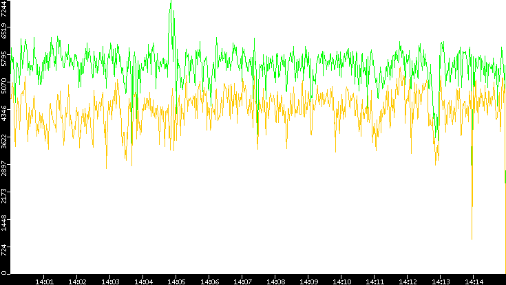 Entropy of Port vs. Time