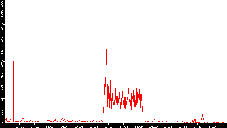 Nb. of Packets vs. Time