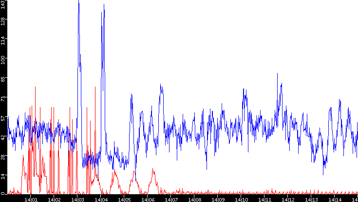 Nb. of Packets vs. Time