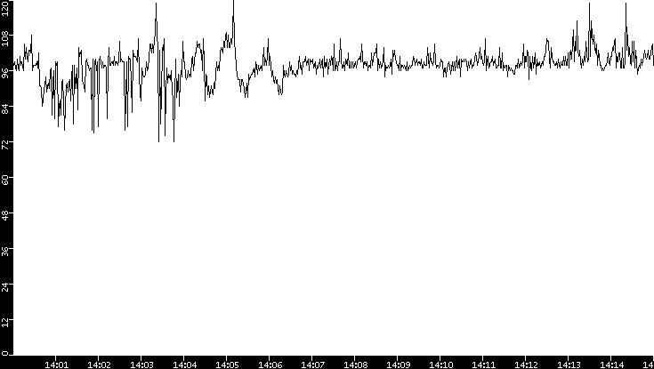 Average Packet Size vs. Time