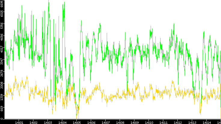 Entropy of Port vs. Time