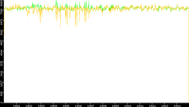 Entropy of Port vs. Time