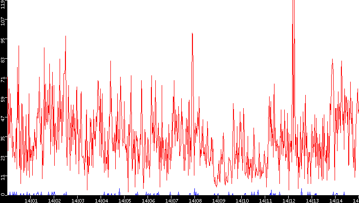 Nb. of Packets vs. Time