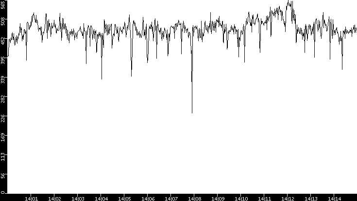 Average Packet Size vs. Time