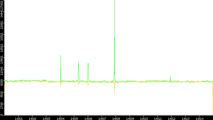 Entropy of Port vs. Time
