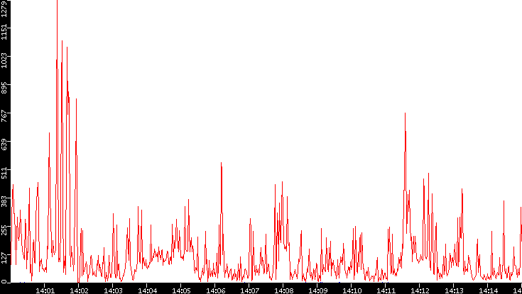 Nb. of Packets vs. Time