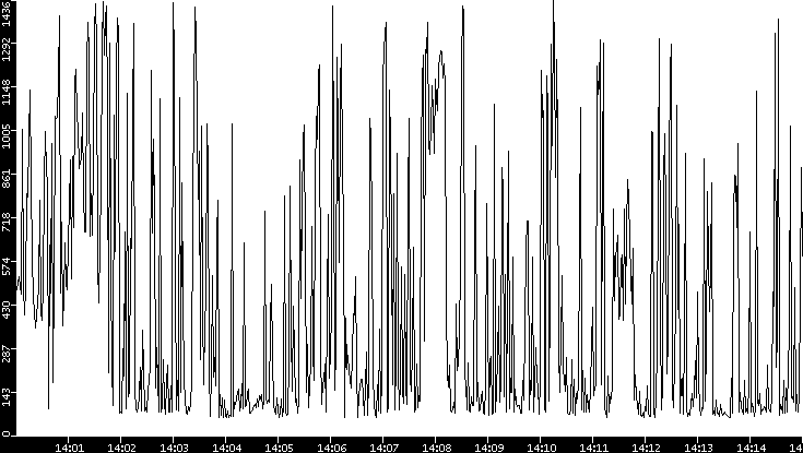 Average Packet Size vs. Time
