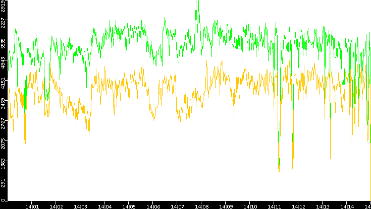 Entropy of Port vs. Time