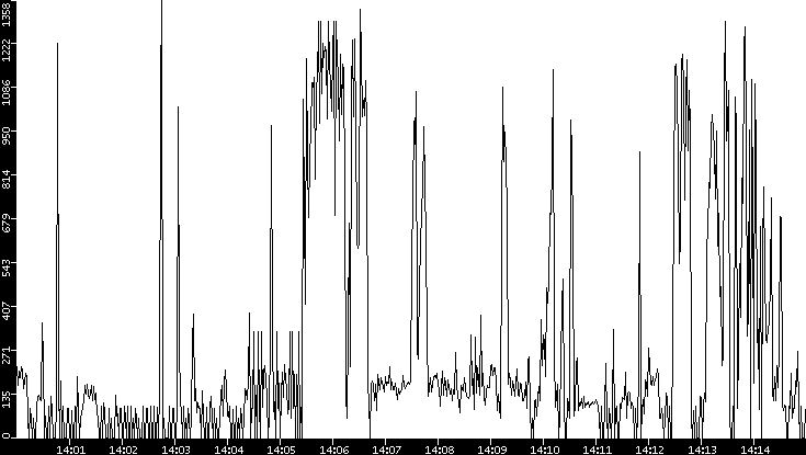 Average Packet Size vs. Time