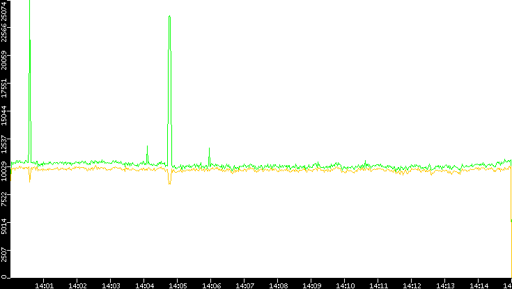 Entropy of Port vs. Time