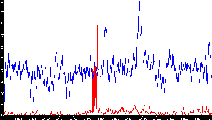 Nb. of Packets vs. Time