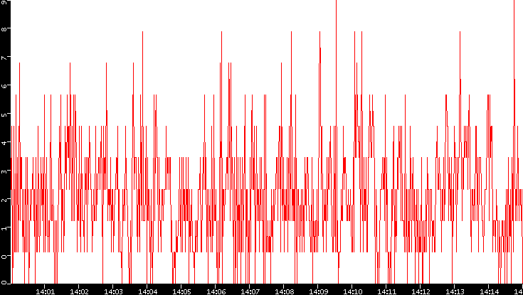 Nb. of Packets vs. Time