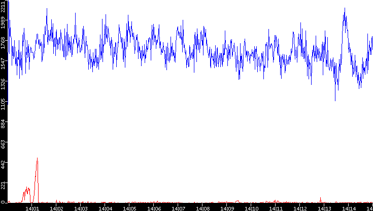 Nb. of Packets vs. Time