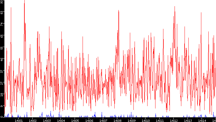 Nb. of Packets vs. Time